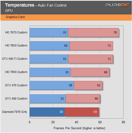 Обзор и тест видеокарты Diamond Radeon HD 7870 GHz Edition